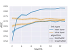 MultiplexSAGE: A Multiplex Embedding Algorithm for Inter-Layer Link Prediction